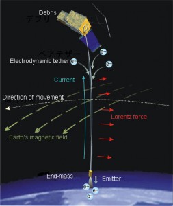 JAXA's electrodynamic tether